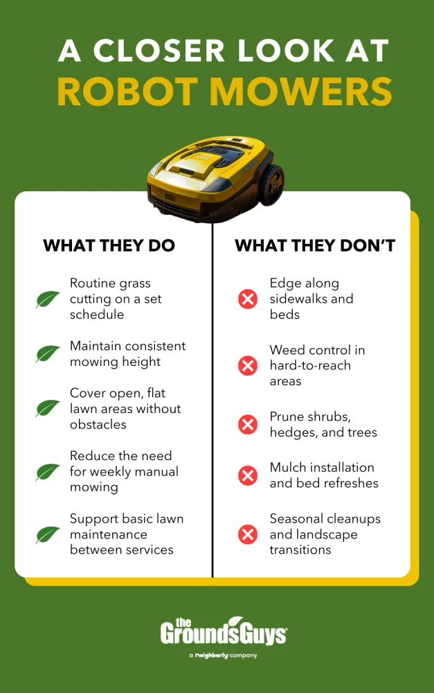 A Grounds Guys infographic showing what robot lawn mowers do and don&rsquo;t do, including routine grass cutting on flat lawns and limitations like edging, weed control, pruning, mulch installation, and seasonal cleanups.